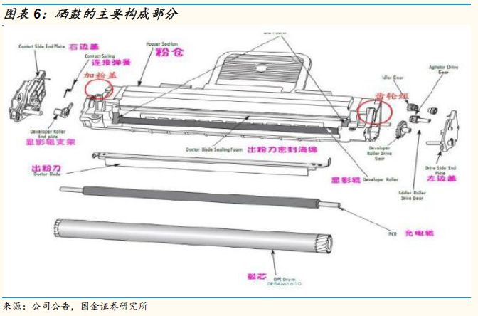 激光打印机硒鼓是什么东西？(图1)