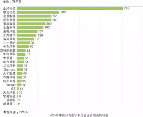 2020年全球风电整机商排行榜！全球风电整机商十强榜中国占七席！(图1)