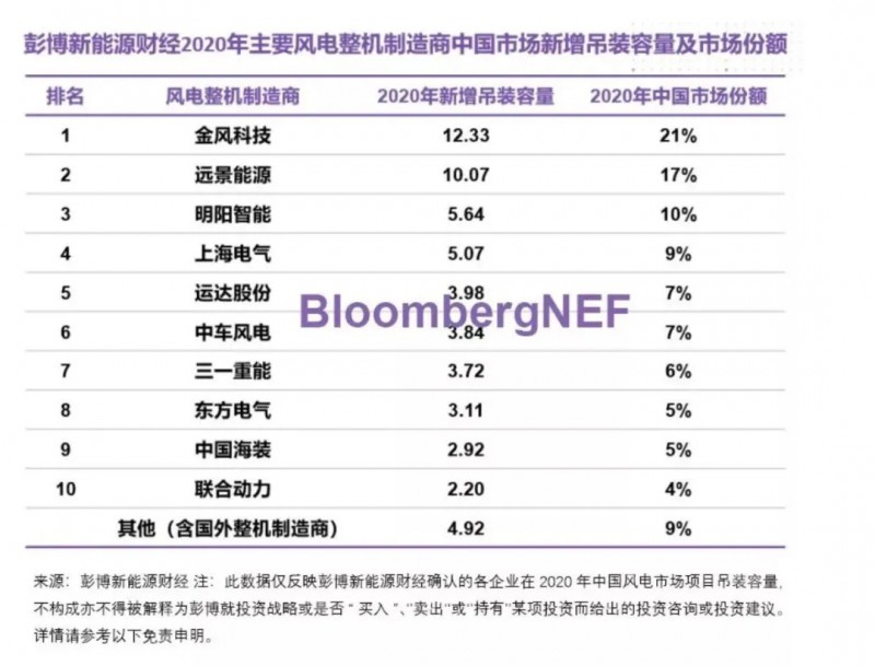 2020年风电整机商排名公布(图1)