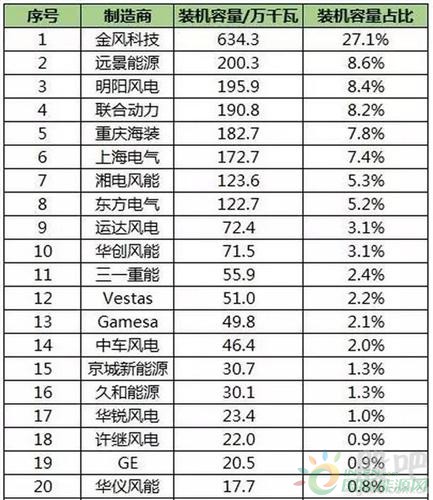 重磅！GWEC公布全球风电整机商TOP15排名！(图1)