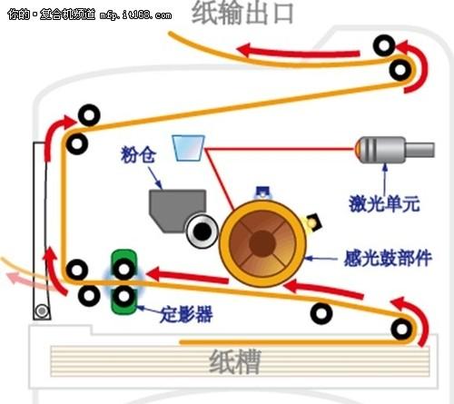 激光打印机的工作原理讲解(图1)