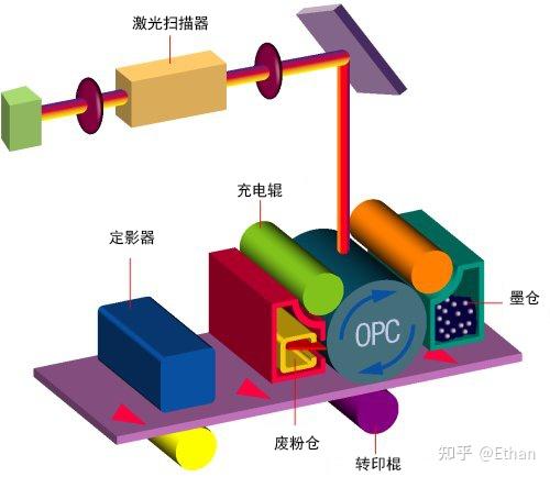 激光打印机的工作原理(图1)