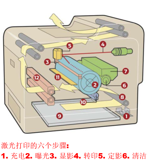 详解激光打印机原理(图1)